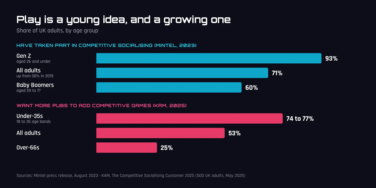 Bar chart. Have taken part in competitive socialising, Mintel 2023: Gen Z 93 per cent, all adults 71 per cent, Baby Boomers 60 per cent. Want more pubs to add competitive games, KAM 2025: under-35s 74 to 77 per cent, all adults 53 per cent, over-66s 25 per cent