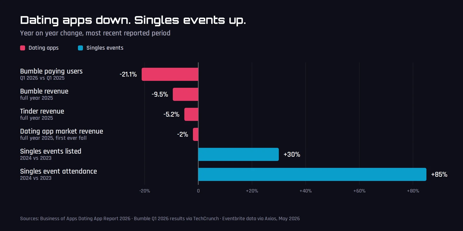 Bar chart of year on year change: Bumble paying users down 21.1 per cent, Bumble revenue down 9.5 per cent, Tinder revenue down 5.2 per cent and the dating app market down 2 per cent, against singles events listed up 30 per cent and singles event attendance up 85 per cent