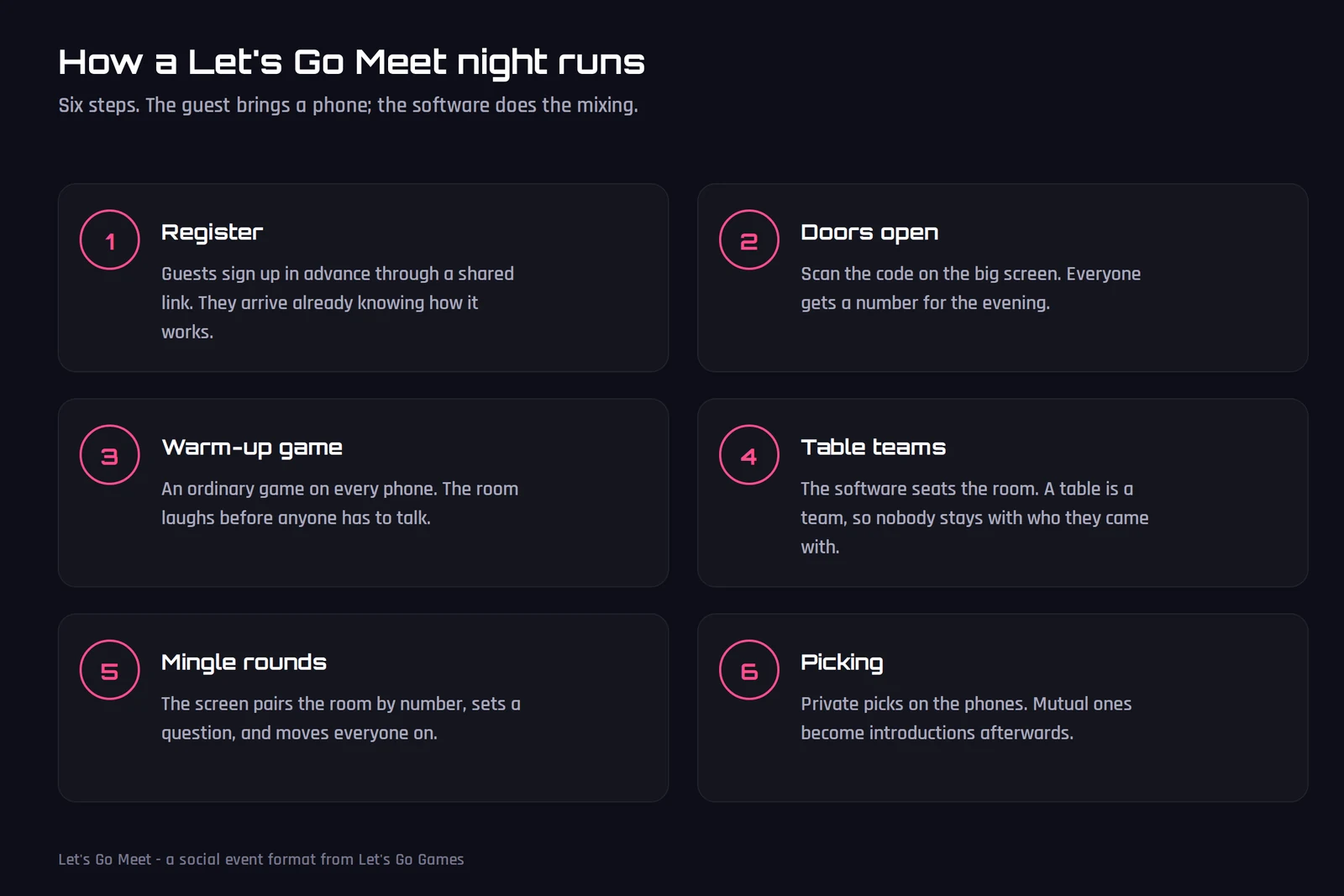 The six steps of a Let's Go Meet night: register in advance, doors open and everyone gets a number, a warm-up game, table teams, mingle rounds, and private picking